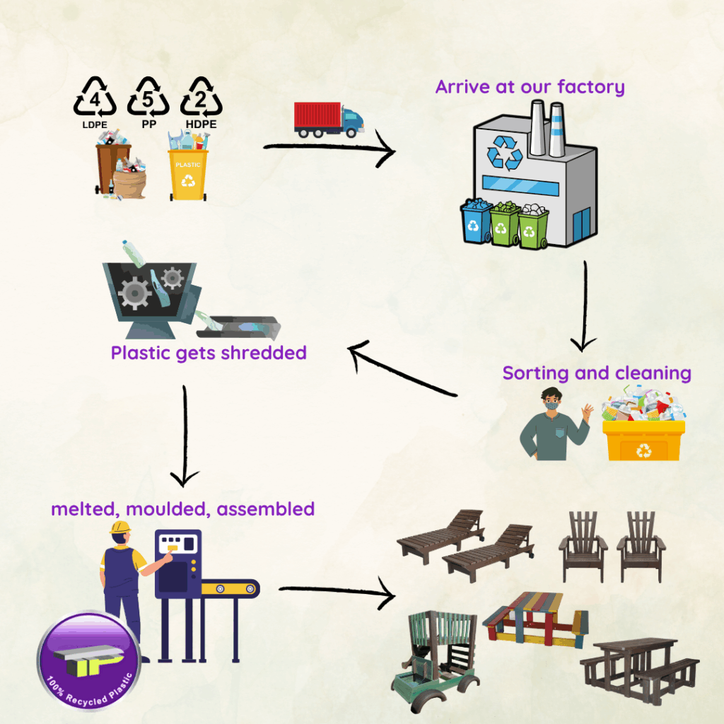 Polywood manufacturing process diagram from Unique Timber Plastics