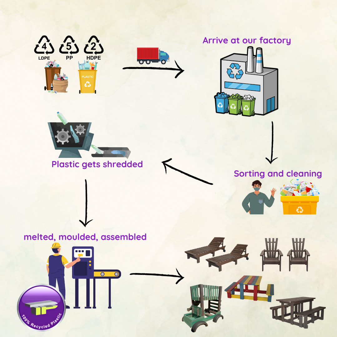 Polyplex Manufacturing Process From Waste to WOW! UTP's Polywood Manufacturing Process